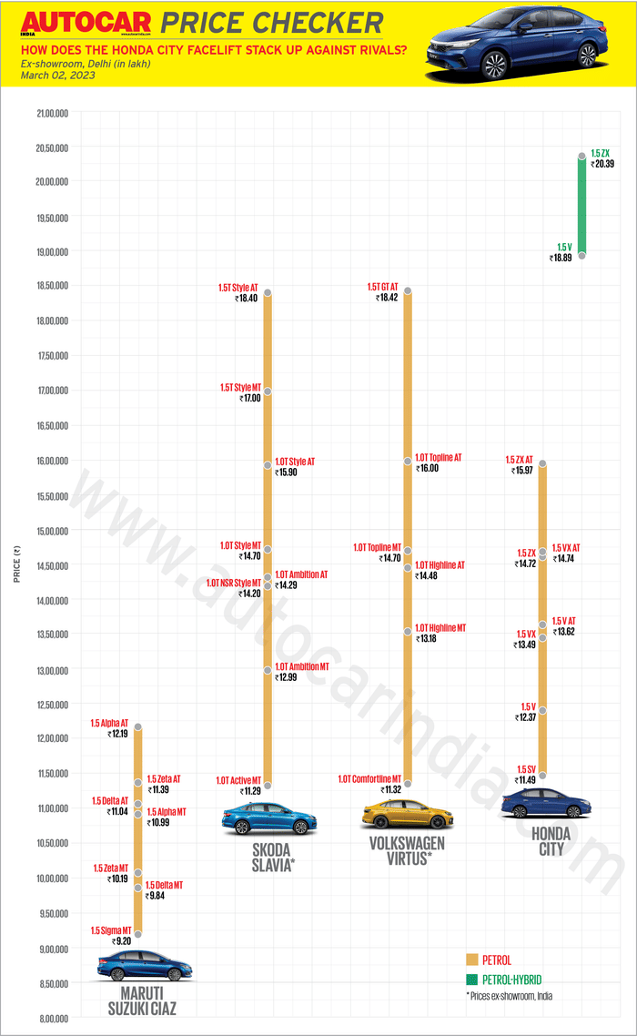 Honda City facelift launched at Rs 11.49 lakh